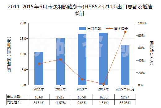 2011-2015年6月未錄制的磁條卡(HS85232110)出口總額及增速統(tǒng)計(jì)